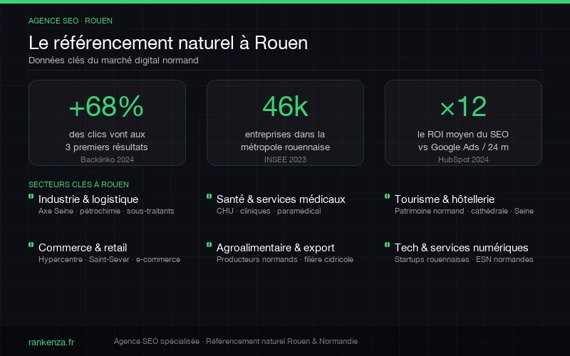 Infographie SEO Rouen : données clés du marché digital normand – secteurs, chiffres et opportunités de référencement naturel à Rouen